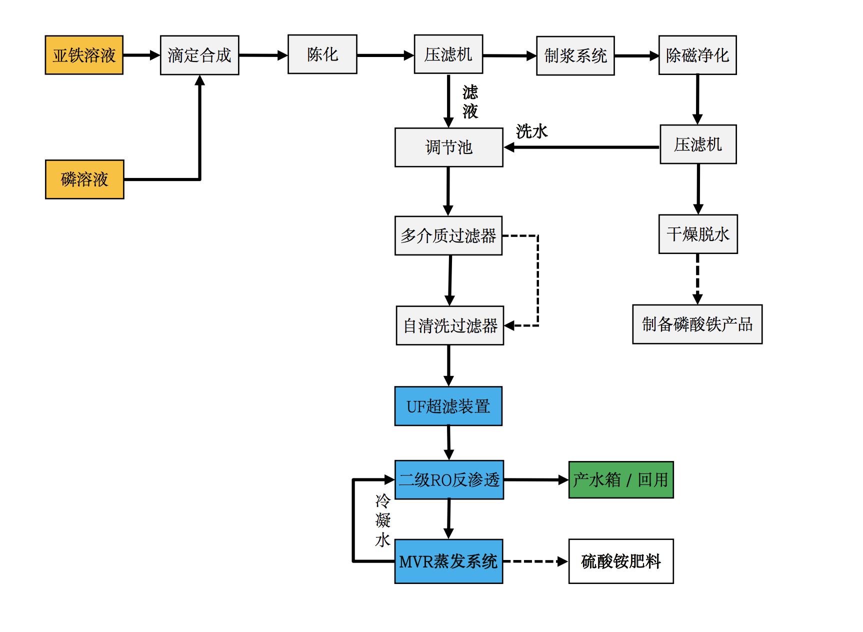 ▎工艺流程图